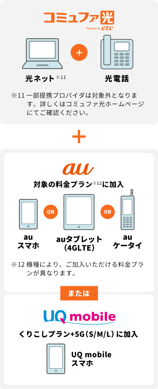 コミュファ光 powered by ctc　光ネット※11＋光電話　＋　au　対象の料金プラン※12に加入　auスマホ OR auタブレット（4G LTE） OR auケータイ　または　UQmobile　くりこしプラン＋5G（S/M/L）に加入　UQmobileスマホ　※11 一部提携プロバイダは対象外となります。詳しくはコミュファ光ホームページにてご確認ください。※12 機種により、ご加入いただける料金プランが異なります。