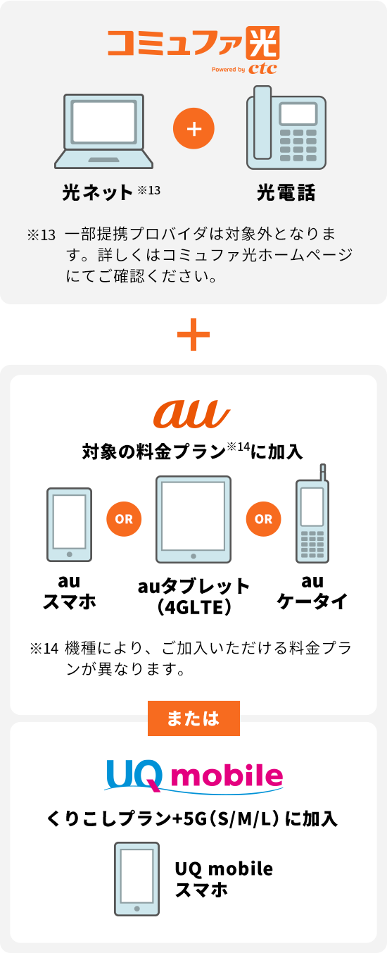 コミュファ光 powered by ctc　光ネット※15＋光電話　＋　au　対象の料金プラン※16に加入　auスマホ OR auタブレット（4G LTE） OR auケータイ　または　UQmobile　くりこしプラン＋5G（S/M/L）に加入　UQmobileスマホ　※16 一部提携プロバイダは対象外となります。詳しくはコミュファ光ホームページにてご確認ください。※12 機種により、ご加入いただける料金プランが異なります。