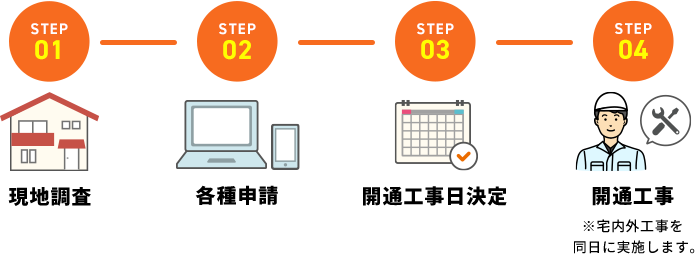 STEP01 現地調査 STEP02 各種申請 STEP03 開通工事日決定 STEP04 開通工事