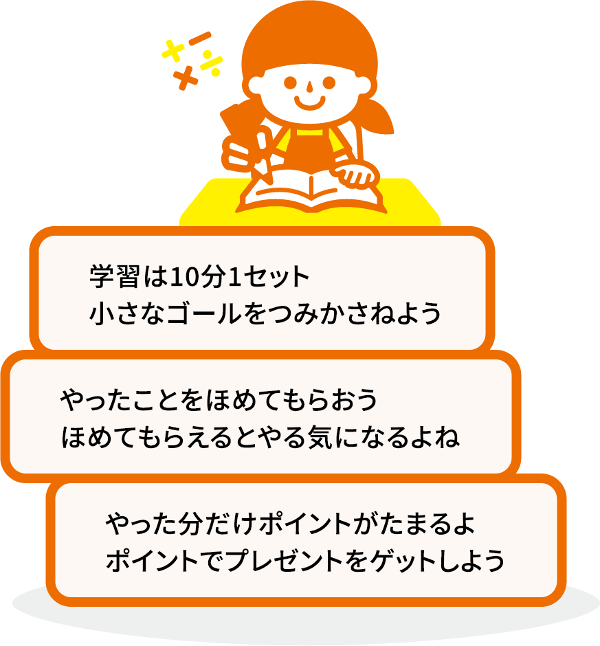 学習は10分1セット小さなゴールをつみかさねよう やったことをほめてもらおうほめてもらえるとやる気になるよねやった分だけポイントがたまるよポイントでプレゼントをゲットしよう