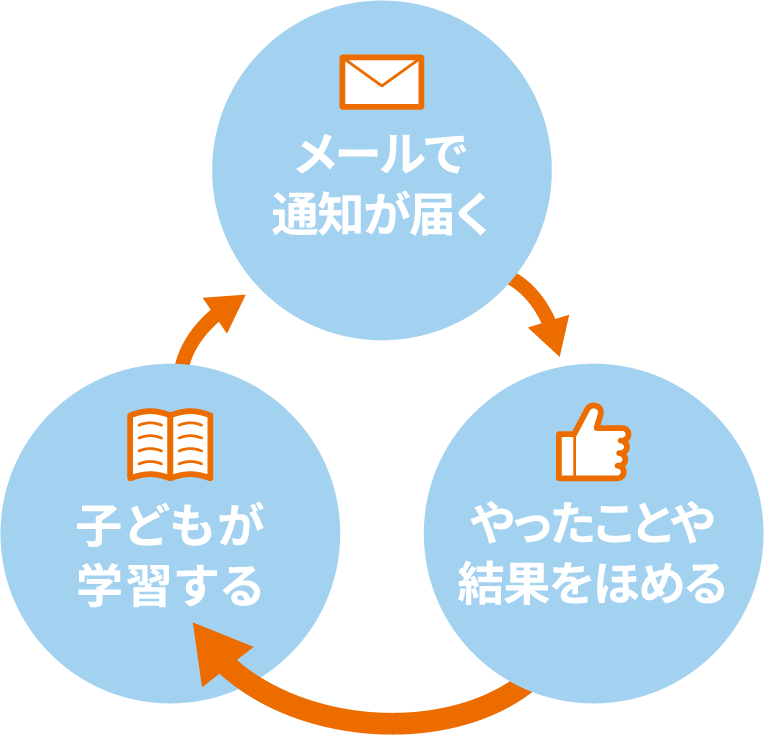 メールで通知が届く 子どもが学習する やったことや結果をほめる