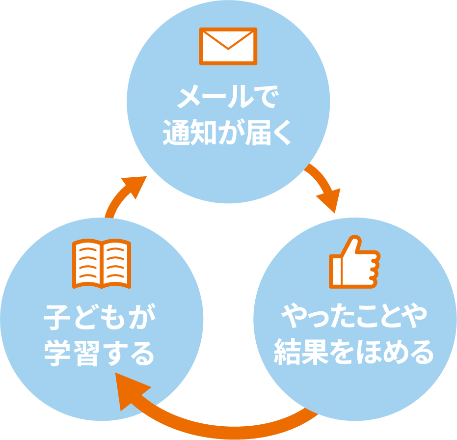 メールで通知が届く 子どもが学習する やったことや結果をほめる