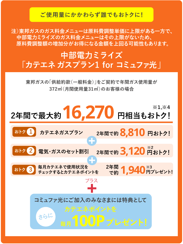 ご使用量にかかわらず誰でもおトクに！ 中部電力カテエネガスプラン1 for コミュファ光