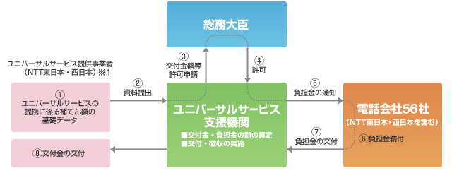ユニバーサルサービス制度とは、どのような仕組みなのですか？