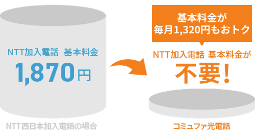 NTT加入電話が不要だから断然おトク！