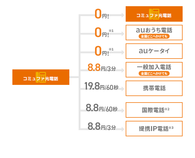 通話先別料金