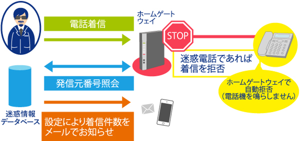 あんしん電話着信サービス