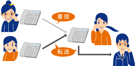 転送電話選択サービス