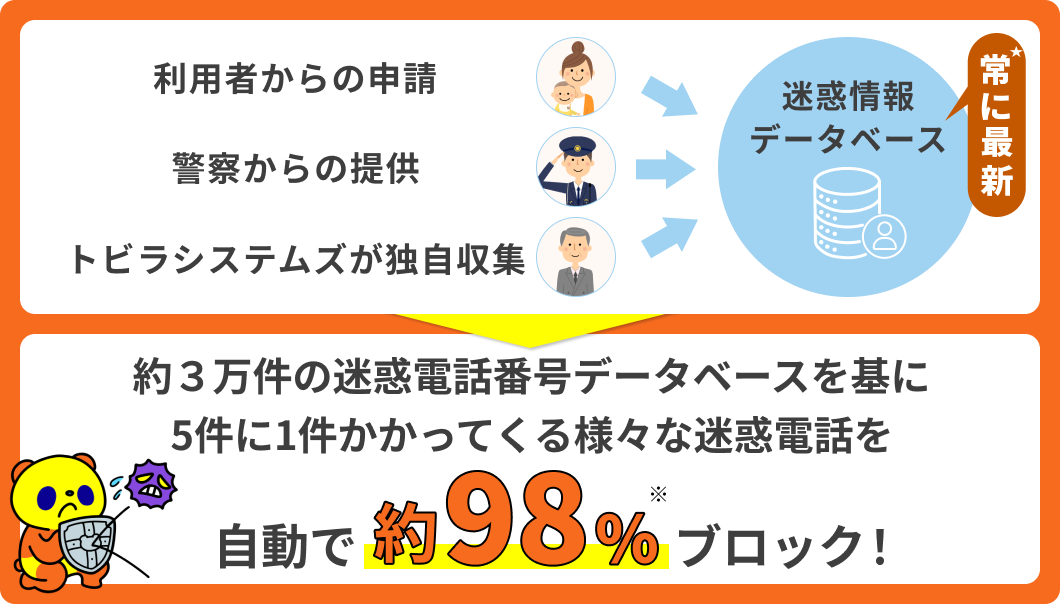 あんしん電話着信サービス 98%ブロック
