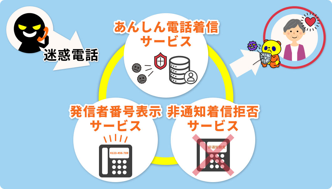 光電話付加サービス セキュリティパック