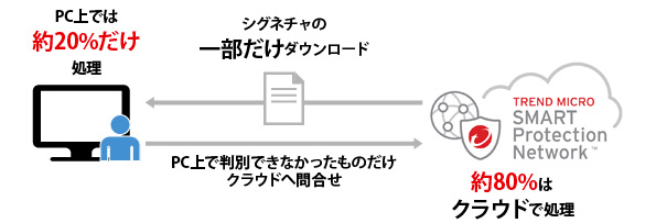 約80%はクラウドで処理