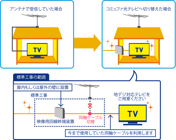 標準工事イメージ