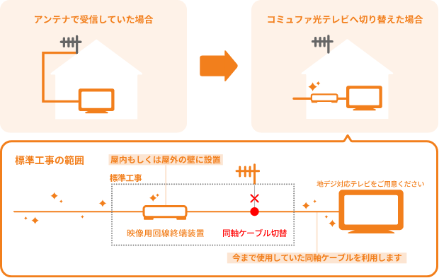 切り替え工事イメージ