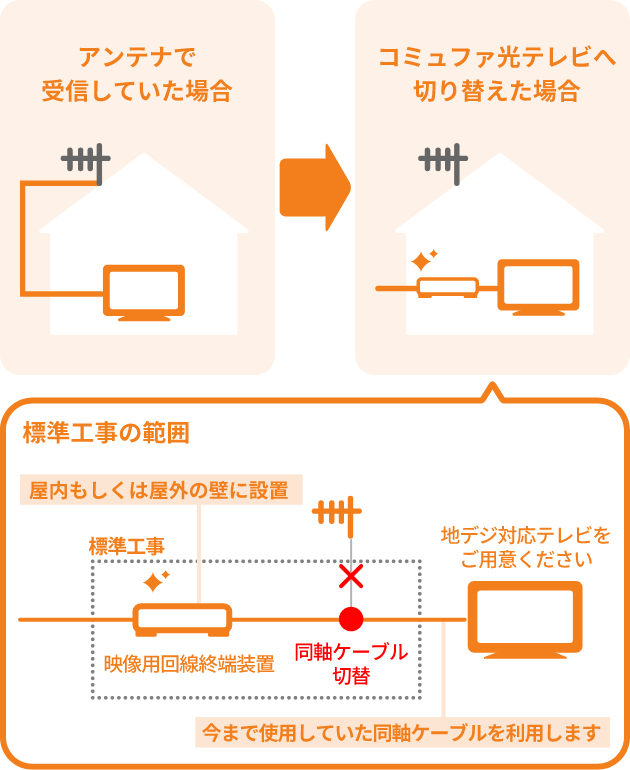 切り替え工事イメージ