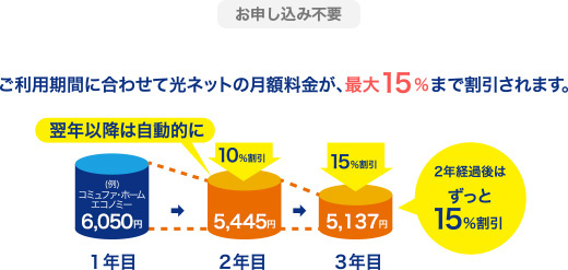 ご利用期間に合わせて光ネットの月額料金が、最大15%まで割引されます。