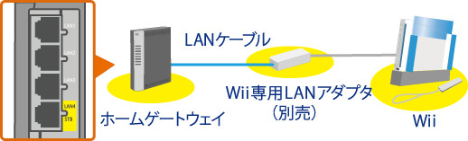 Wii 有線接続 ホームゲートウェイ らくらく無線ルーター 12年6月1日から16年7月31日までにご契約いただいたお客さま コミュファ光 Wii 有線接続 ホームゲートウェイ らくらく無線ルーター 12年6月1日から16年7月31日までにご契約いただいたお客さま コミュファ光