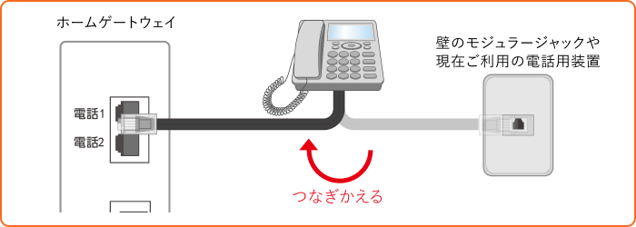 電話機とホームゲートウェイとの接続