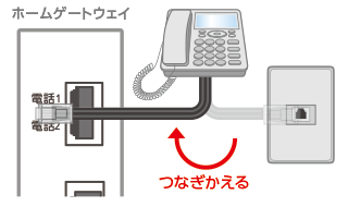 電話機とホームゲートウェイとの接続