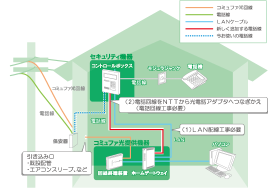 インターネットを利用する場合