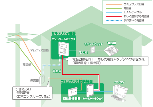 電話回線を利用する場合