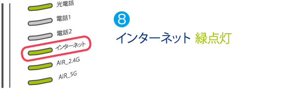 設定完了後、インターネットランプが橙点灯もしくは緑点灯（通信の状態により点滅する場合があります）となっていることを確認してください。インターネットランプが赤点灯または赤点滅のときは、ユーザー名またはパスワードの誤りが考えられます。本装置を初期化し、POWERランプ緑点灯後、再度本手順を①から行ってください。