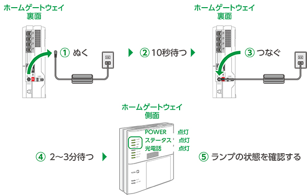 ホームゲートウェイの再起動