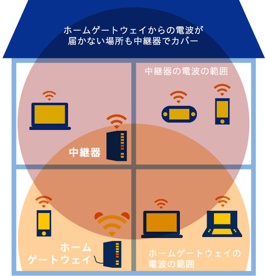 メッシュWi-Fiを設置すれば電波の届く範囲が拡がる