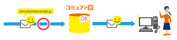 特定のメールアドレスからのメールを受信する