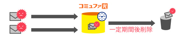 迷惑メールの保存期間を設定する