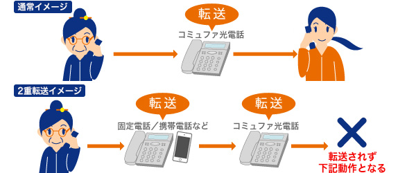 2重転送イメージ