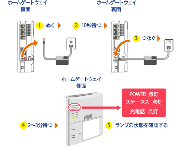 操作方法