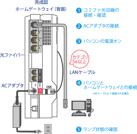STEP1 ホームゲートウェイの接続が正しいかご確認ください。