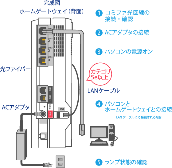 STEP1  ホームゲートウェイの接続が正しいかご確認ください。