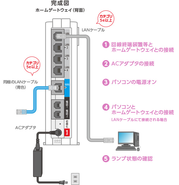 ホームゲートウェイの接続が正しいかご確認ください。