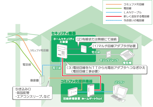 セコム株式会社をご利用の場合