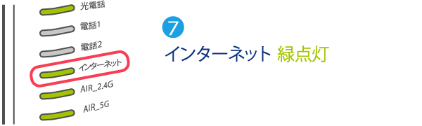 設定完了後、インターネットランプが橙点灯もしくは緑点灯（通信の状態により点滅する場合があります）となっていることを確認してください。インターネットランプが赤点灯または赤点滅のときは、ユーザー名またはパスワードの誤りが考えられます。本装置を初期化し、POWERランプ緑点灯後、再度本手順を①から行ってください。