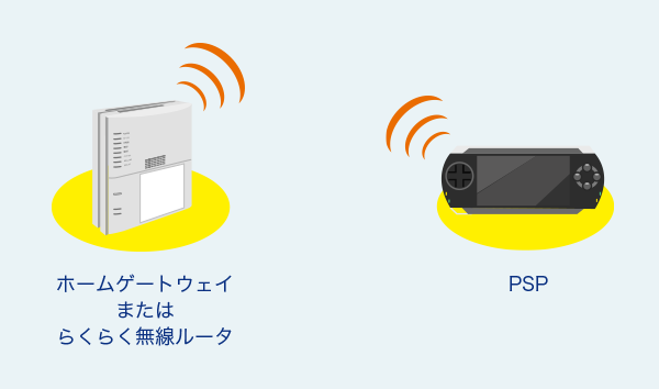 ホームゲートウェイまたはらくらく無線ルータ PSP