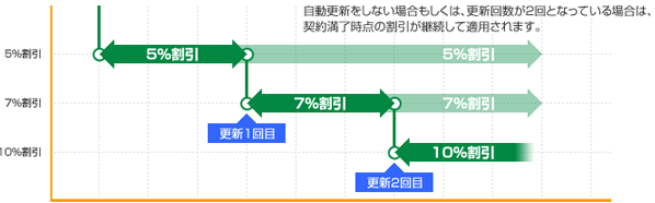 契約更新について