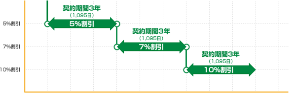 解約および契約解除料について