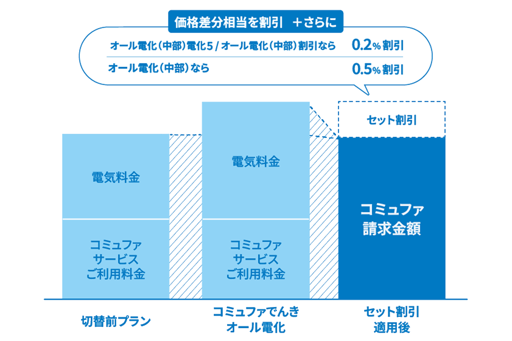 コミュファセット割引により実質のお客さま負担額はほぼ変わらないことを示す料金比較図