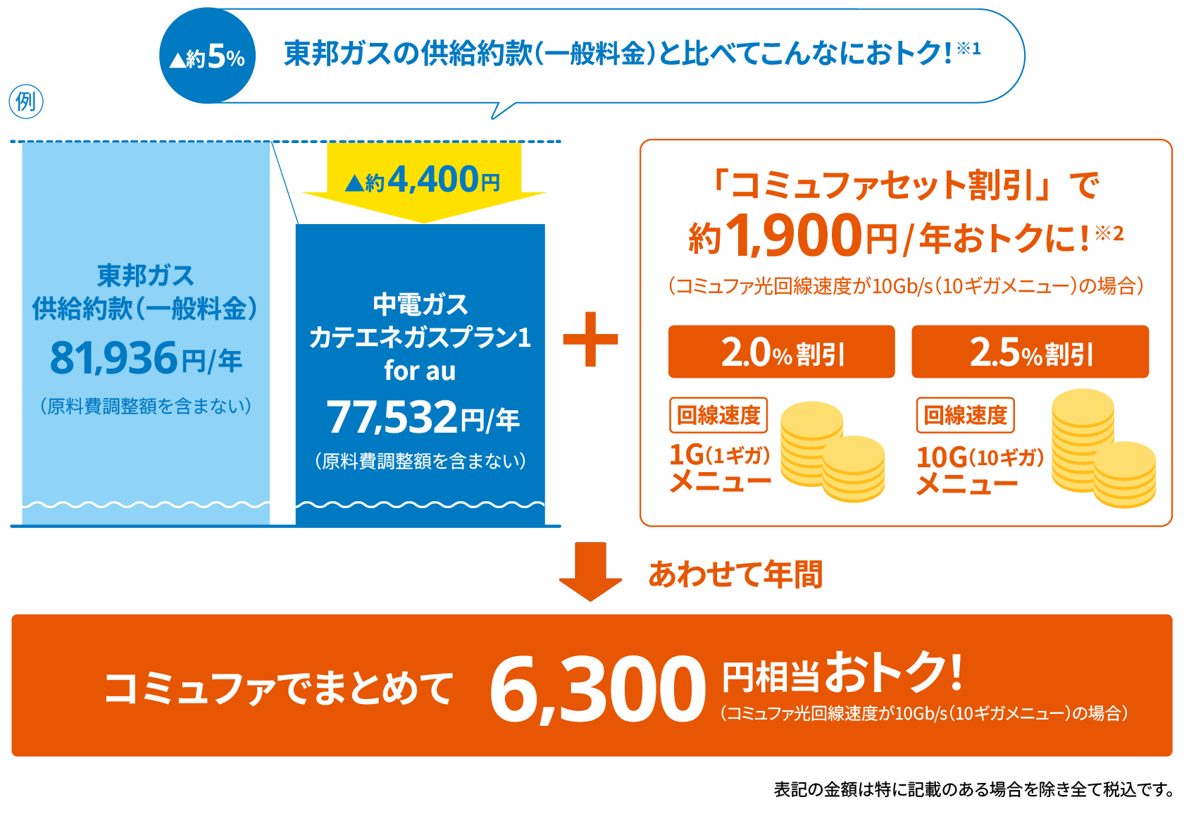 東邦ガスの供給約款（一般料金）と中電ガス カテエネガスプラン1 for auの料金比較、およびコミュファセット割引による年間メリットの図