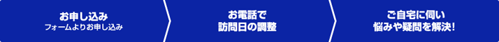 出張相談お申し込み～訪問までの流れ