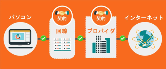 インターネット回線の契約の全体像