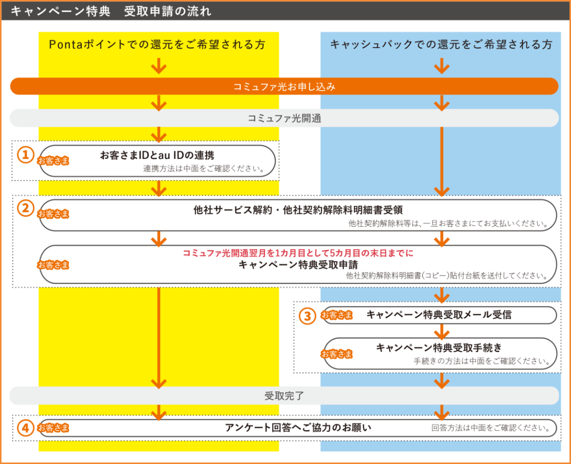 キャンペーン申請の流れ