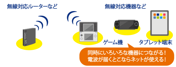 同時にいろいろな機器につながる！電波が届くとこならネットが使える！