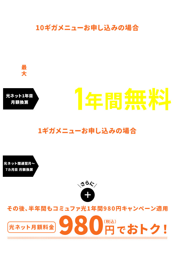 コミュファ光 戸建住宅向けメニュー新規ご契約時、コミュファ光1年間980円キャンペーン※6適用で1年目月額料金がおトク ホーム1G 980円（税込） ホーム10G 1,750円（税込）