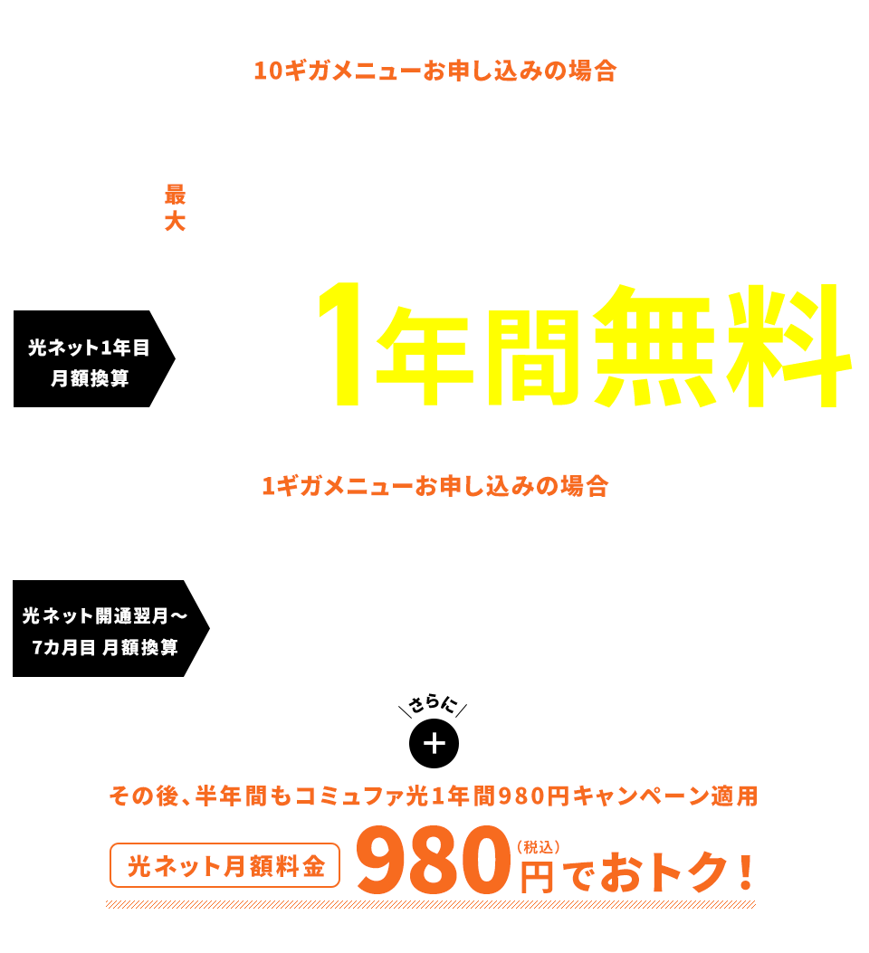 コミュファ光 戸建住宅向けメニュー新規ご契約時、コミュファ光1年間980円キャンペーン※6適用で1年目月額料金がおトク ホーム1G 980円（税込） ホーム10G 1,750円（税込）