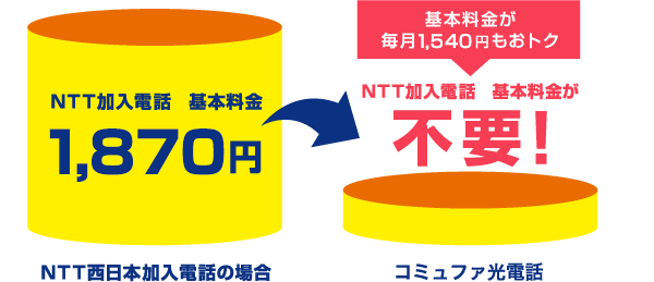 コミュファ光電話は、コミュファ光ネットとセットでご利用いただけるとっても便利でお得な電話サービス。電話回線のかわりにコミュファ光の光ファイバー回線を利用しているため、毎月のNTT加入電話の基本料金が不要だから月々のお支払いがとってもおトク！