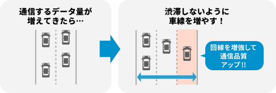 通信するデータ量が増えてきたら…渋滞しないように車線を増やす！