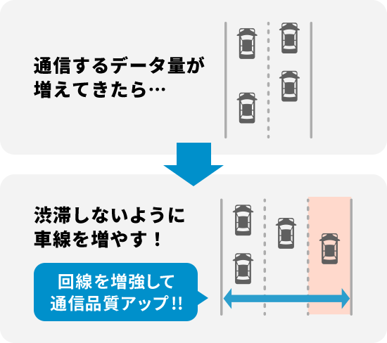 通信するデータ量が増えてきたら…渋滞しないように車線を増やす！